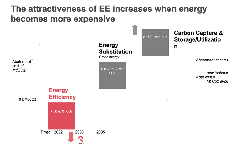 Attractiveness of EE