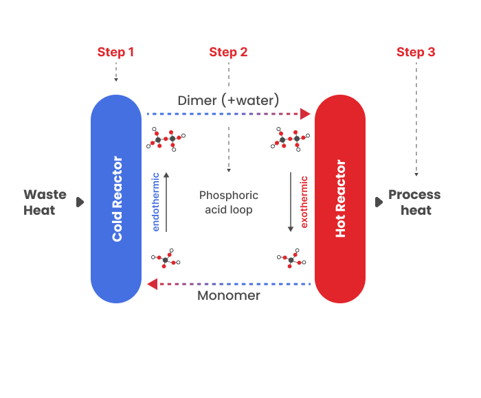 Convert Waste Heat into Industrial Pricess Heat