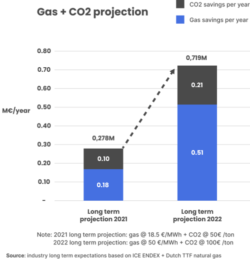 Gas + Co2 projecten