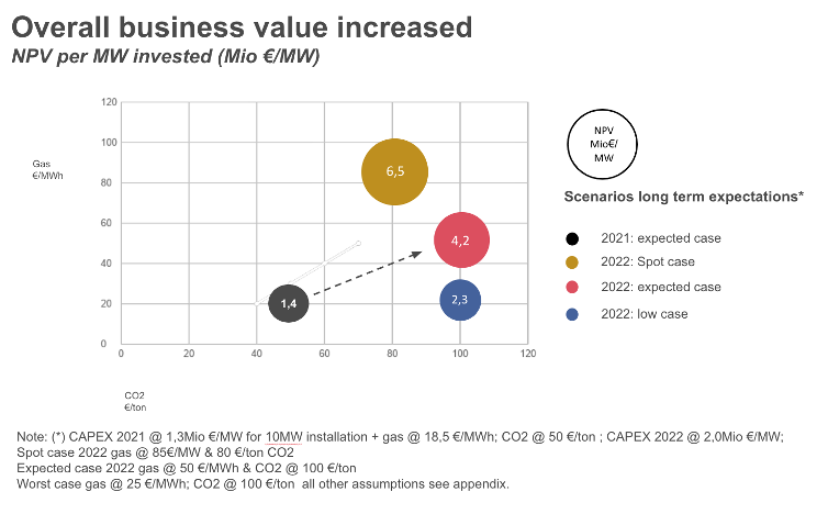 Overall business value increased