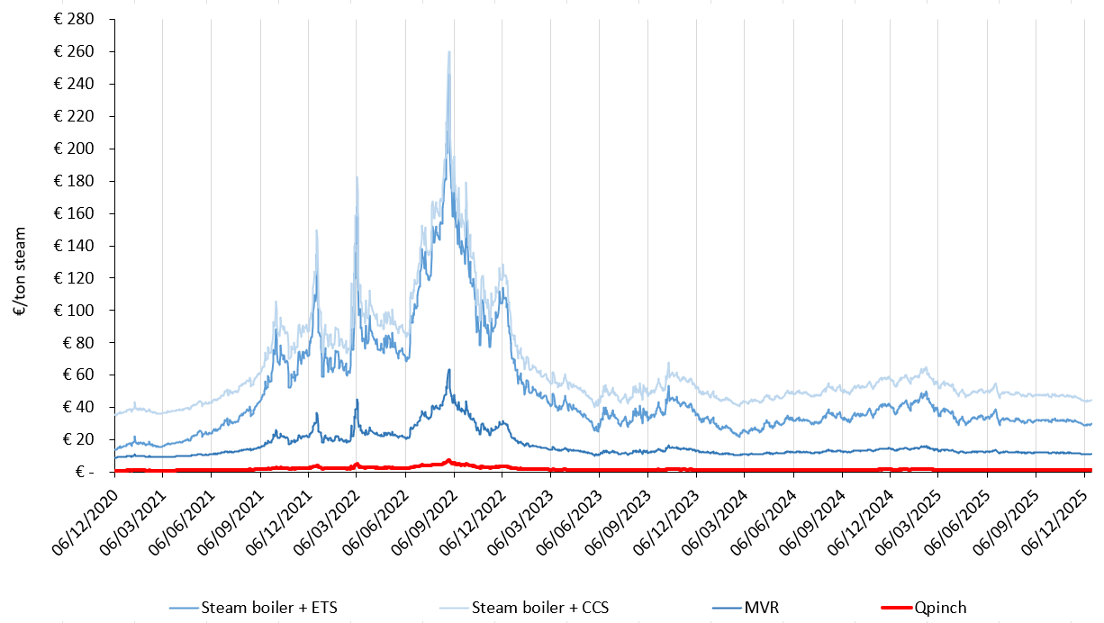 Steam chart 19122025