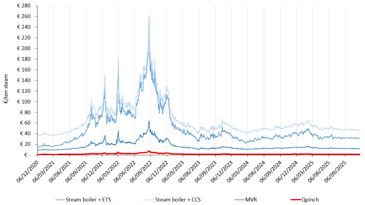 Steam chart 28112025